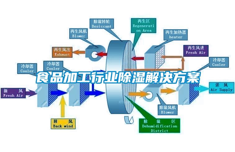 食品加工行业香蕉福利视频解决香蕉黄色APP网址