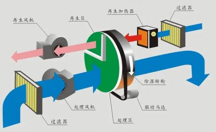 技术分析：如何控制数据中心的湿度水平