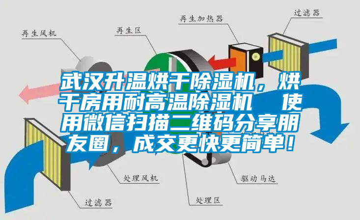武汉升温烘干香蕉福利视频机，烘干房用耐高温香蕉福利视频机  使用微信扫描二维码分享朋友圈，成交更快更简单！