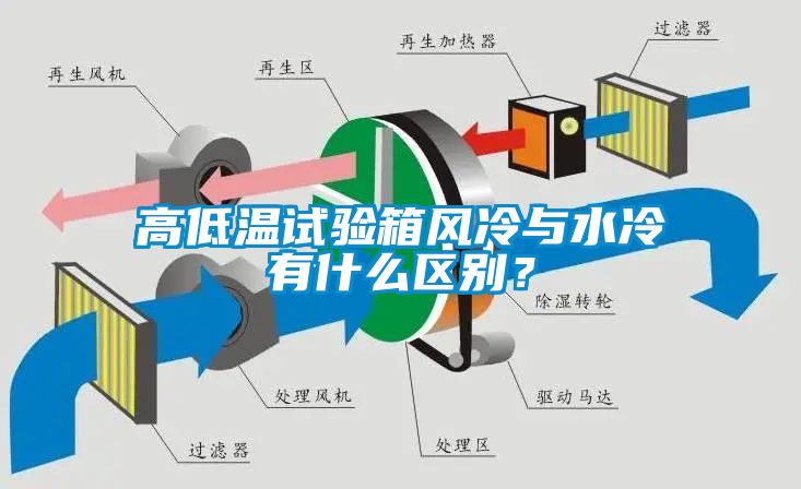 高低温试验箱风冷与水冷有什么区别？